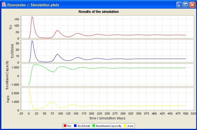 View result of simulation.